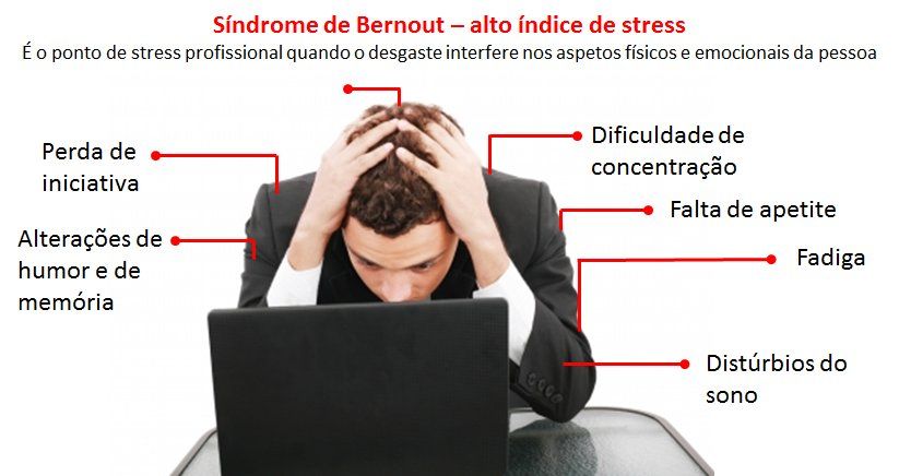 Síndroma de Burnout, alto índice de stress