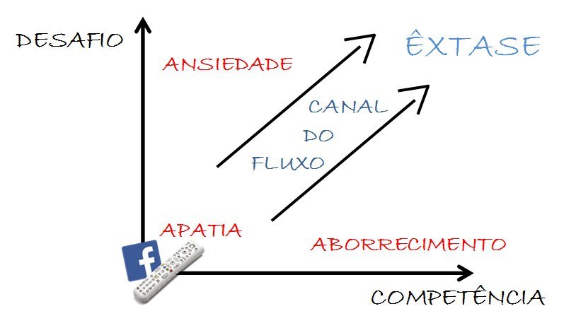 Entrar no Canal de Fluxo